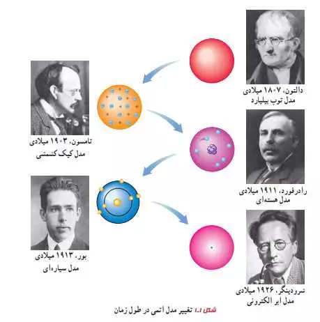 تغییر مدل اتمی در طول زمان